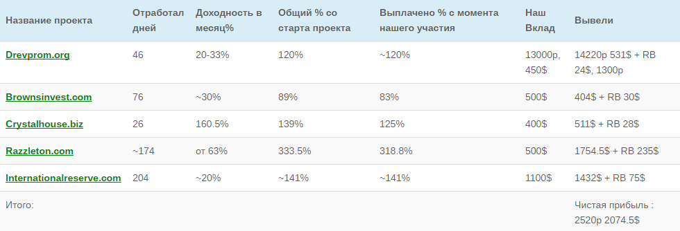 инвестиции в интернете