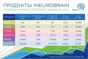 Доходность в ineurobrain.net