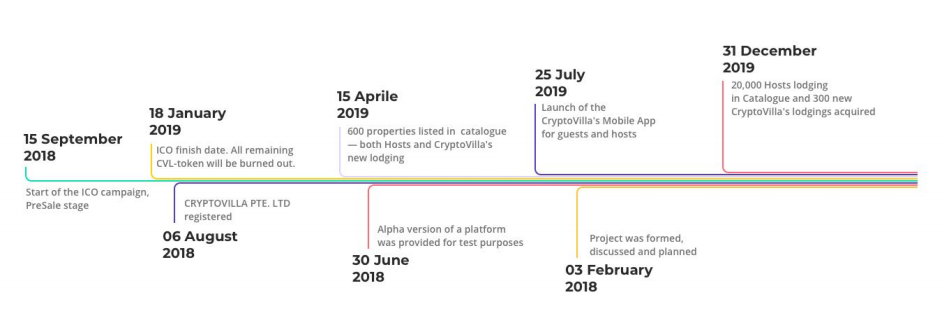 Дорожная карта cryptovilla