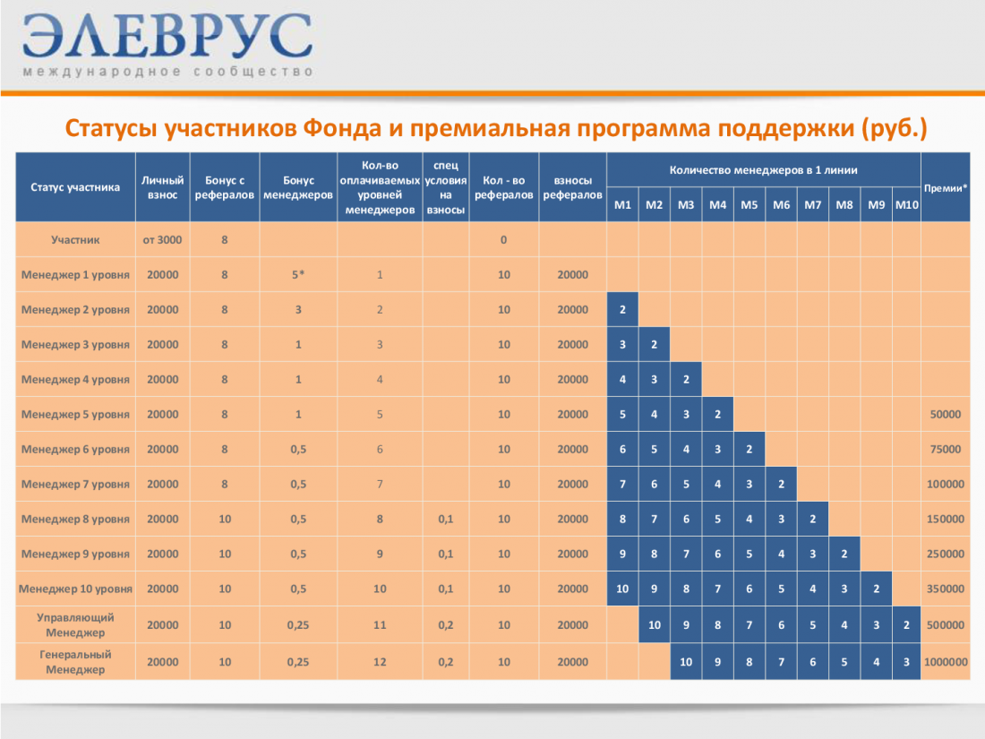 Статус участника. Фонды количество участников. Кол-во участников фонда.