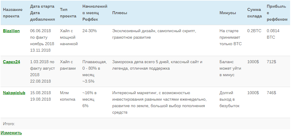 Лучшие высокодоходные инвестиции