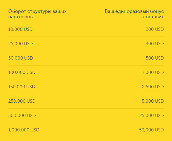 бонусы за оборот структуры в кешлюкс