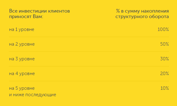 бонусы за оборот структуры в кэшлюкс
