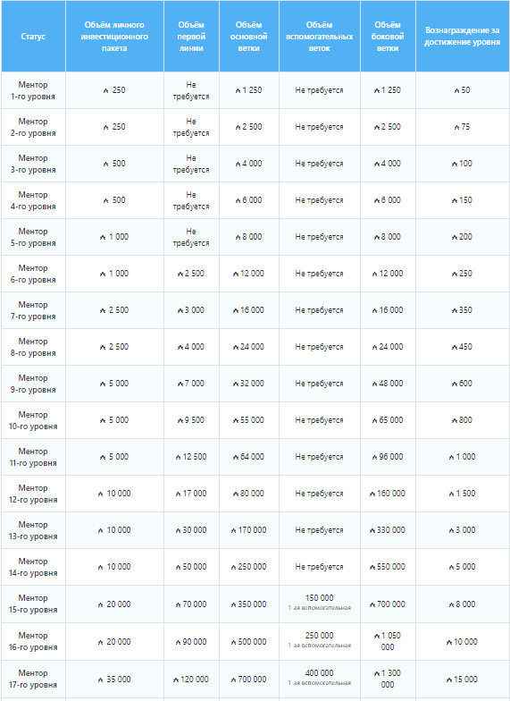 Заработок на приглашениях в antares.trade