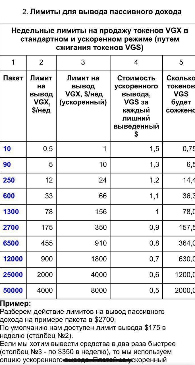 Лимиты на вывод в vgs holding