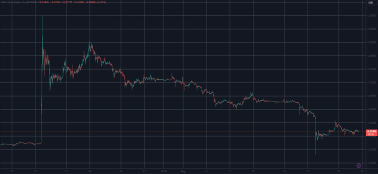 Рост xrp в 2023 году